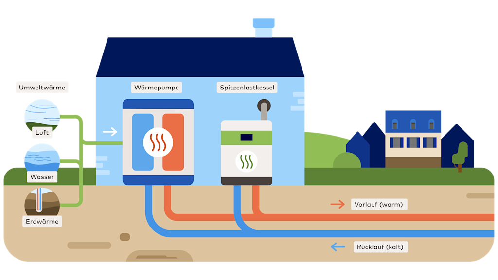 Grafik: Eine Heizzentrale erzeugt Wärme für mehrere Objekte aus Abwasserkanälen, Flüssen oder der Luft.