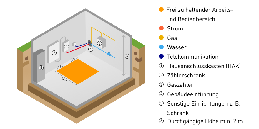 Schematische Darstellung eines Hausanschlussraums mit Legende zu den einzelnen Bedienelementen