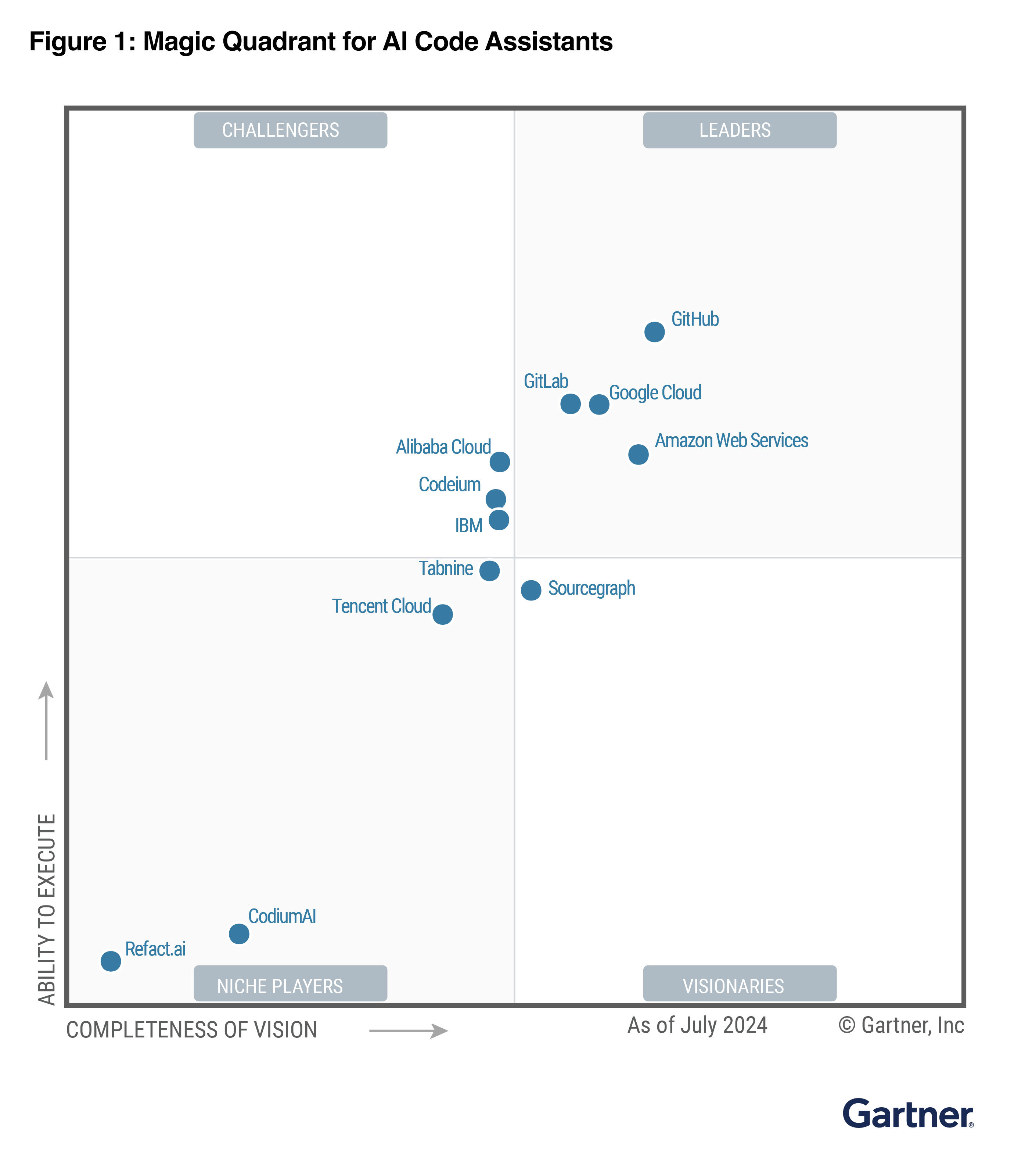 GitLab est nommée Leader dans le Magic Quadrant™ 2024 de Gartner® dédié aux assistants IA pour le code