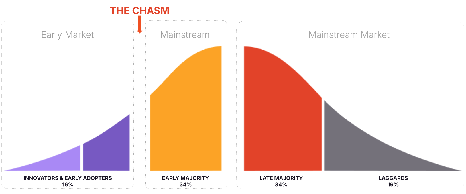 Diffusion of Innovation