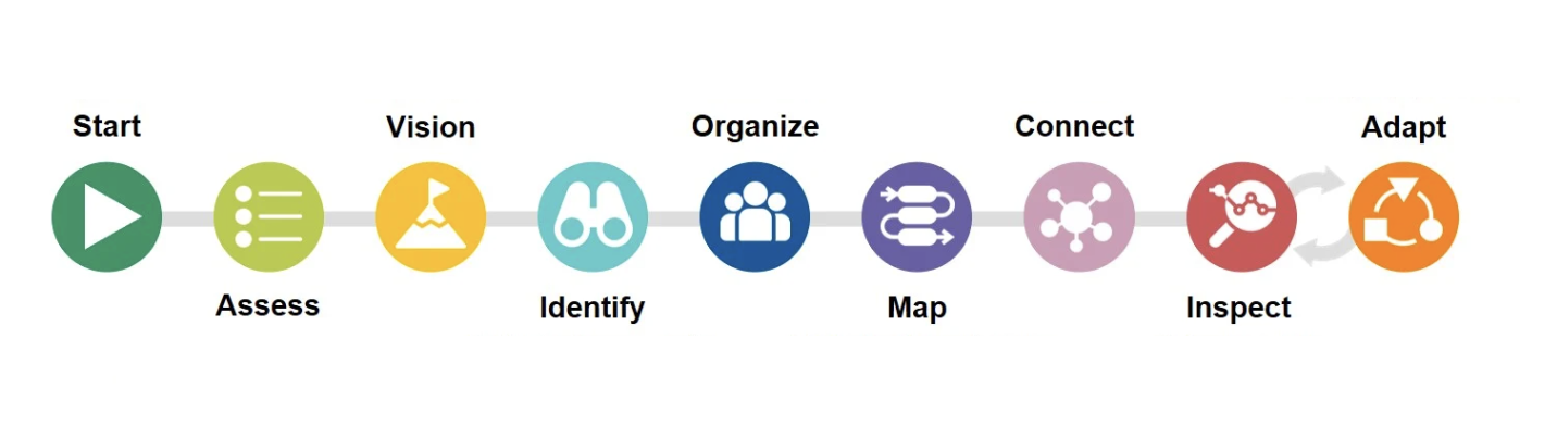 Value Stream Management implementation roadmap