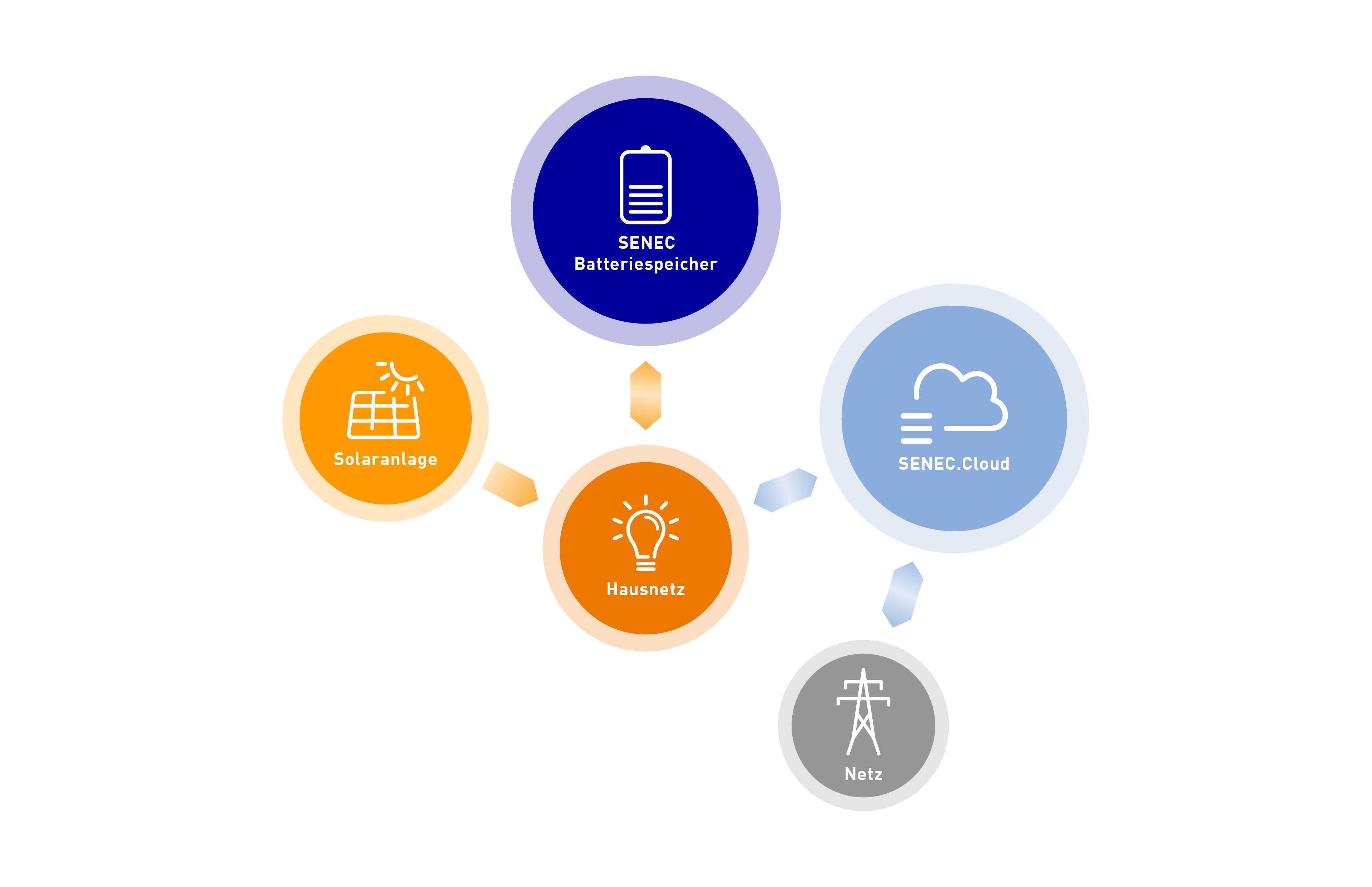Senec Cloud Family And Friends Erfahrungen Dein virtueller Stromspeicher für bis zu 100% Autarkie – SENEC.Cloud