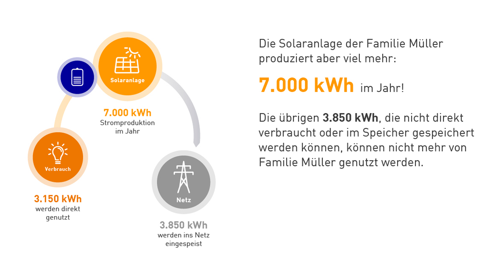 Senec Cloud Family And Friends Erfahrungen Dein virtueller Stromspeicher für bis zu 100% Autarkie – SENEC.Cloud