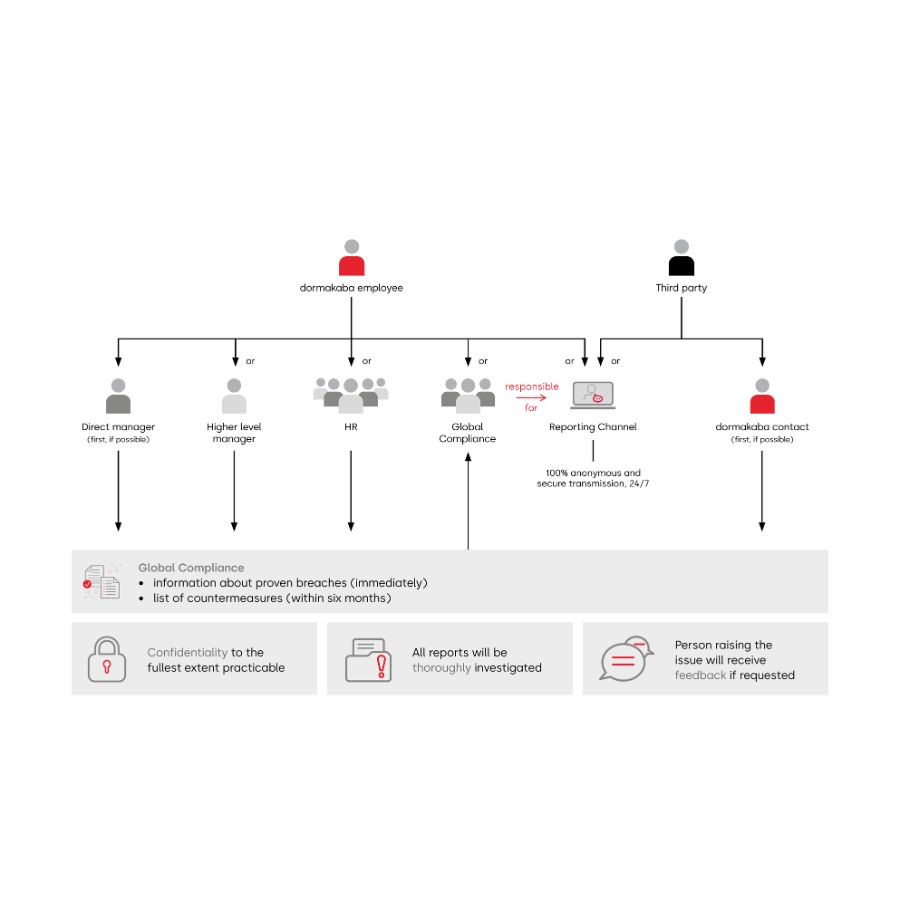 Whistleblowing tool