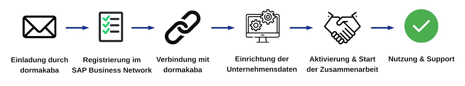 Supplier Onboardingprocess v2.1 deutsch