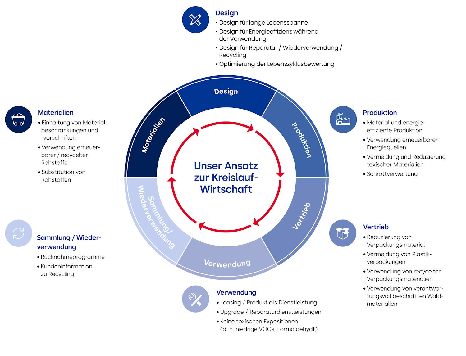 Circular Economy Graphic Deutsch