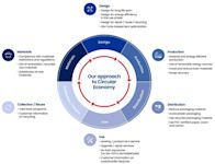 Circular economy graphic
