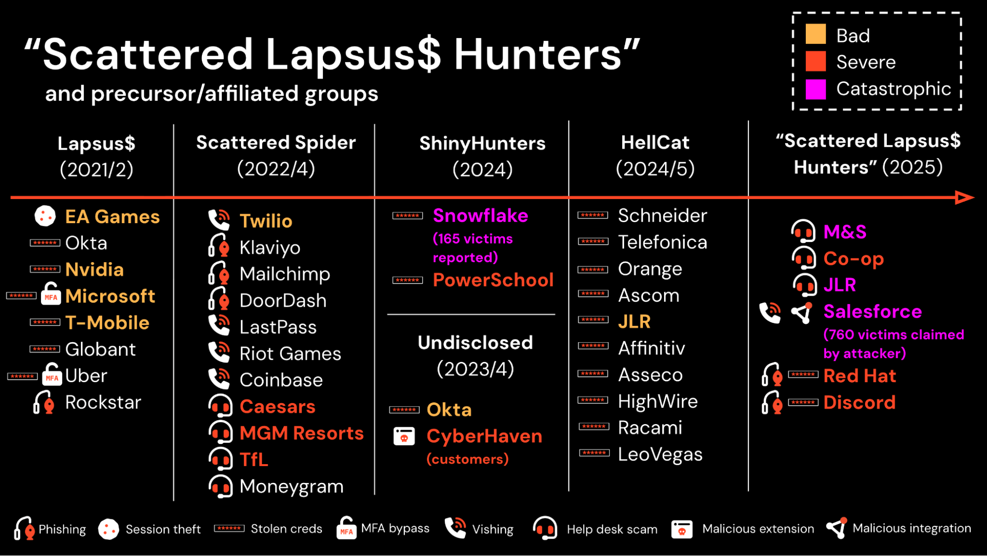 Big picture view of Scattered Lapsus$ Hunters breaches since 2021.