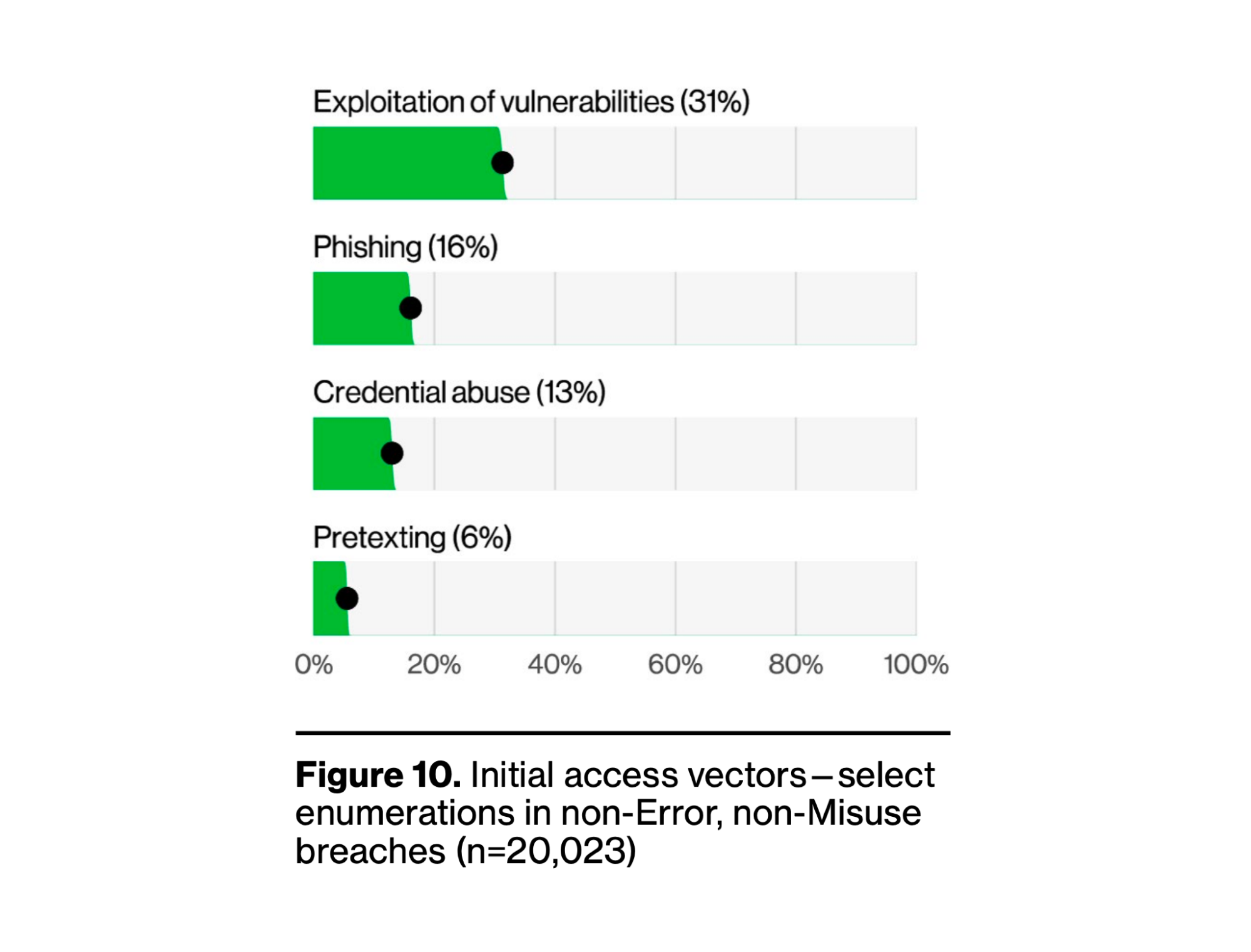 DBIR Figure 10 (p.15) — Initial access vectors, select enumerations