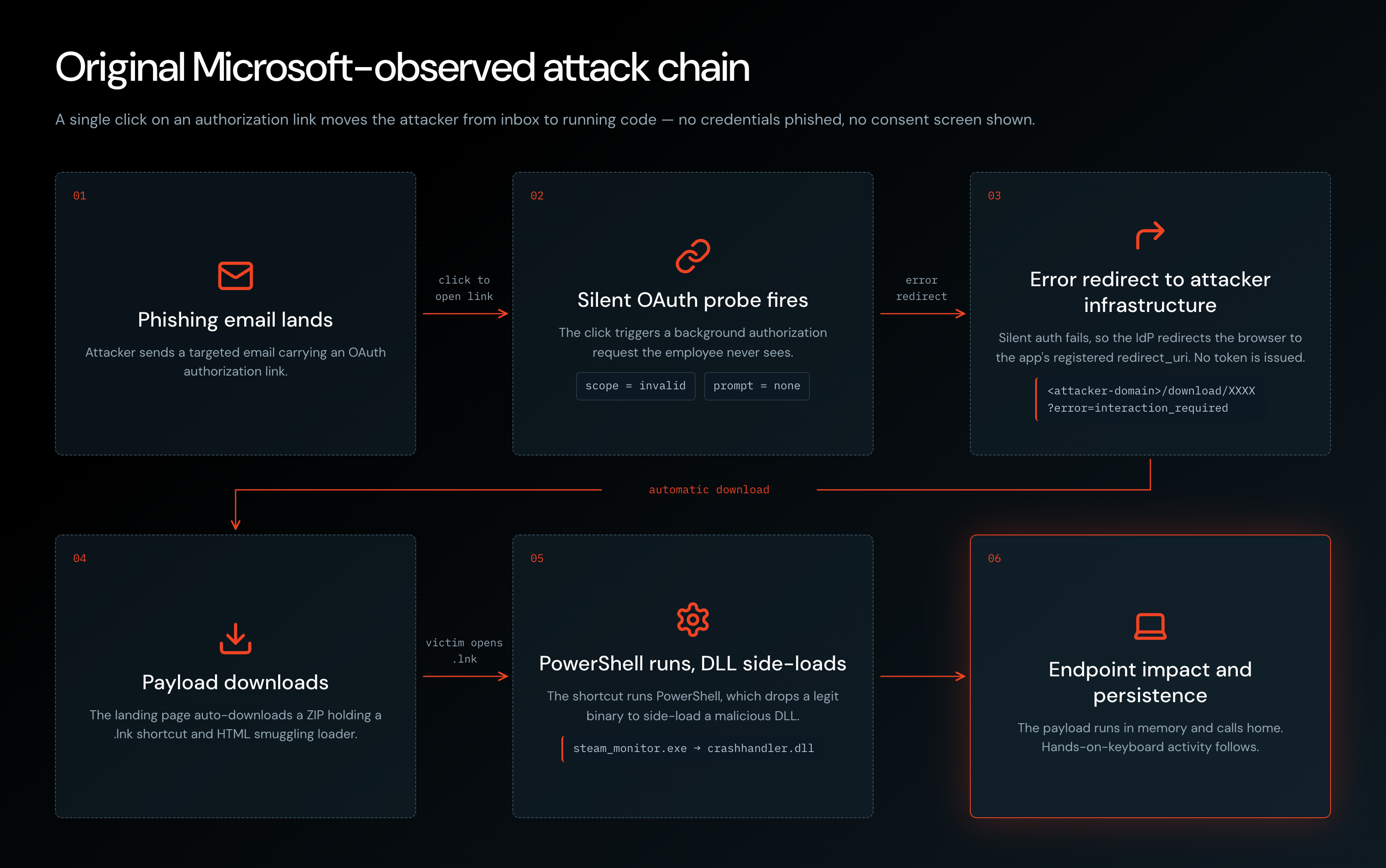 The original attack chain documented in March by Microsoft.