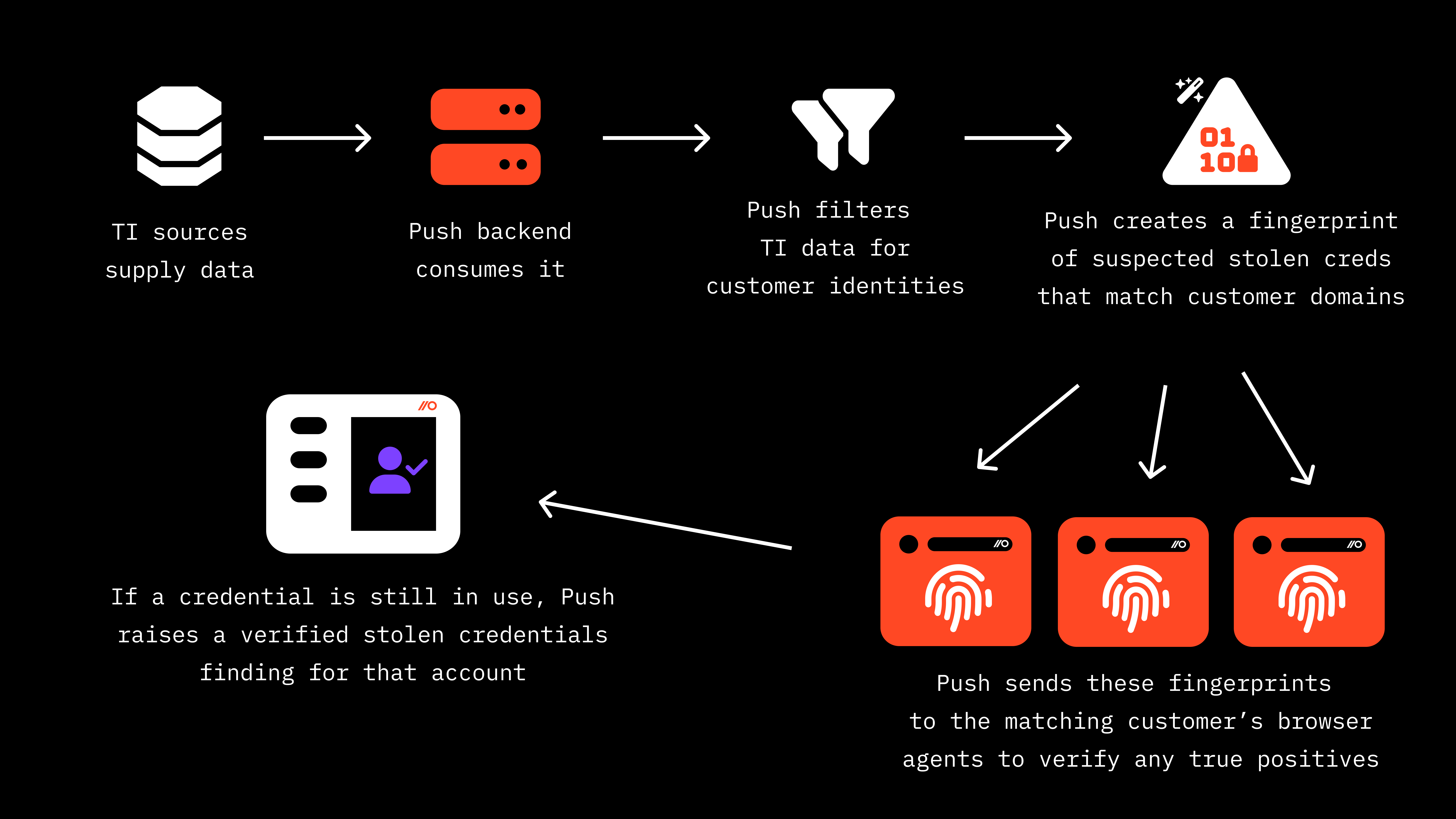 Stolen credentials TI graphic