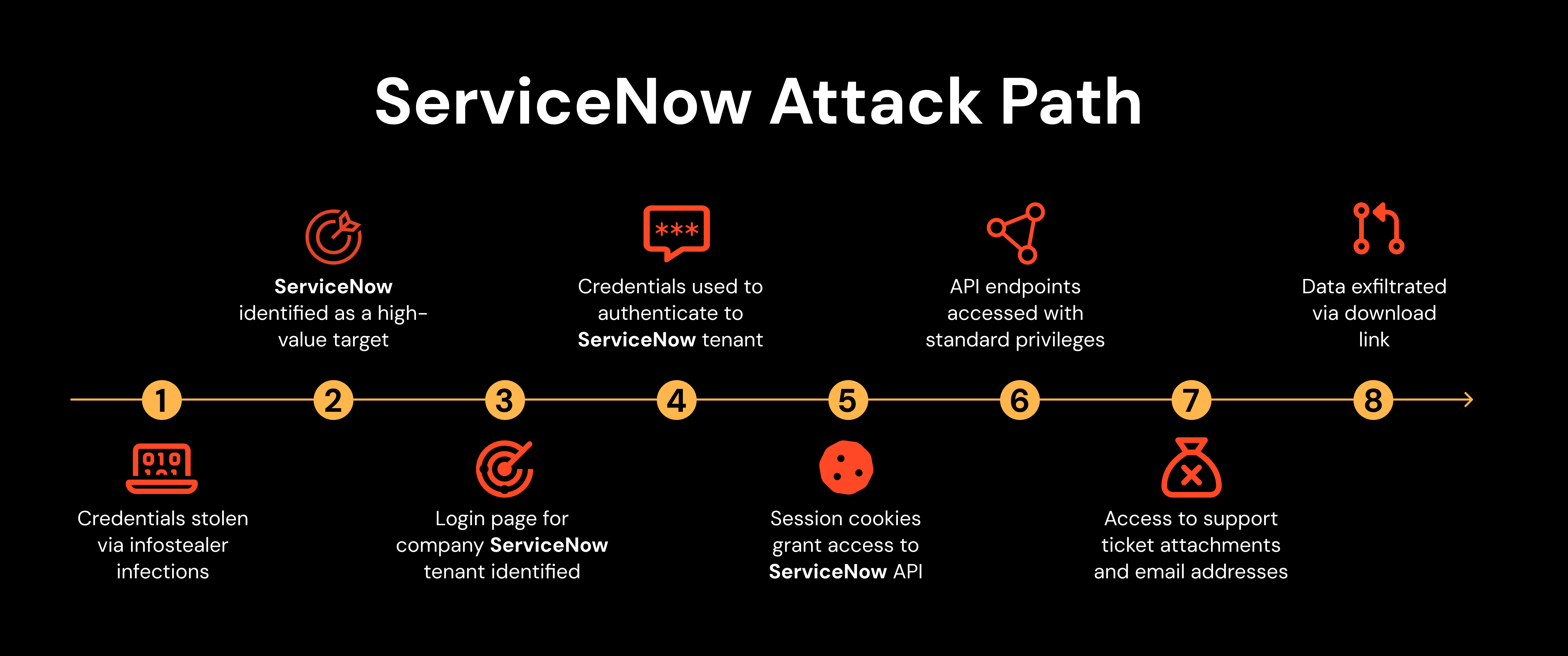 ServiceNow attack path