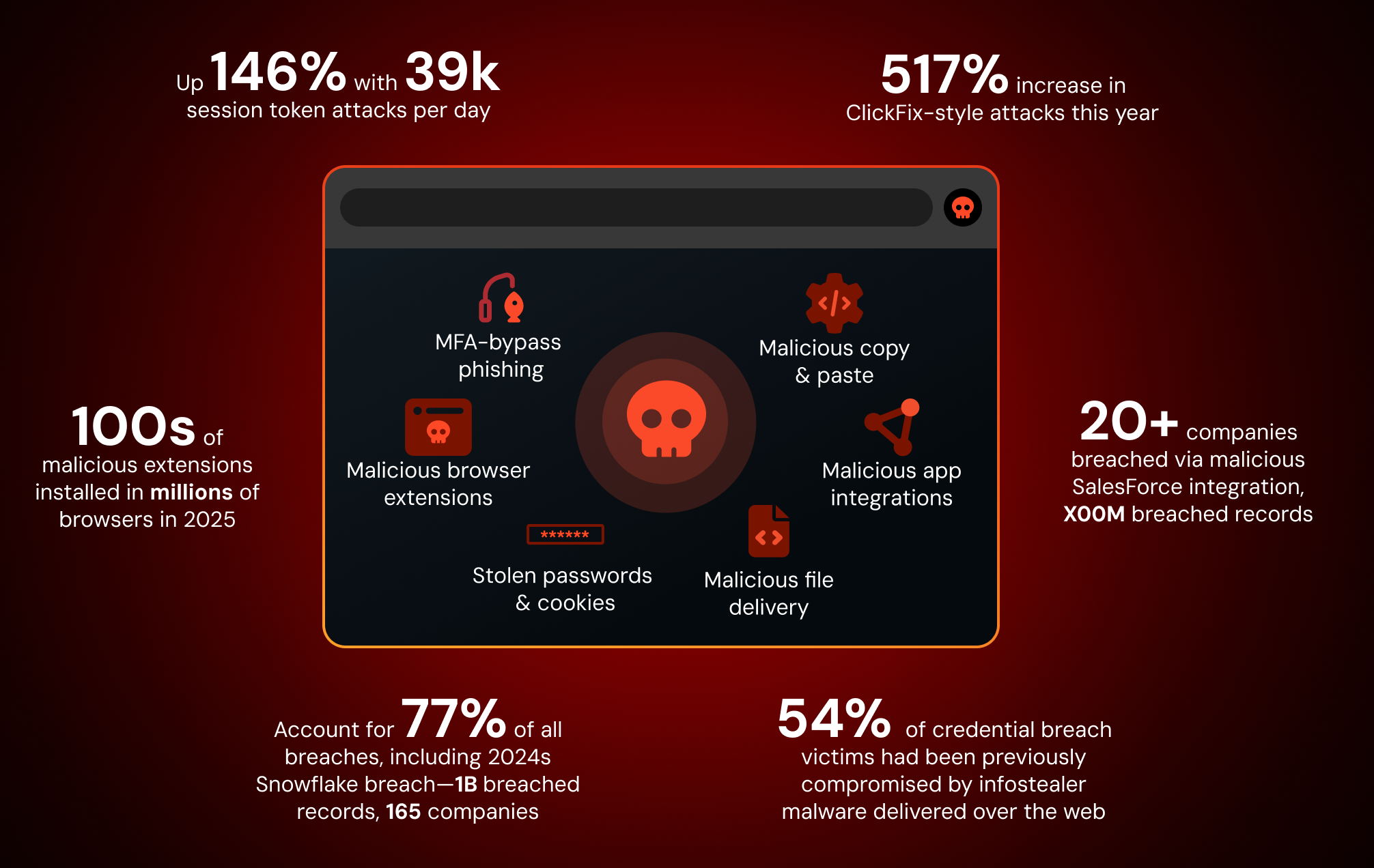 Browser-based attacks like AITM phishing, ClickFix, and consent phishing have seen an unprecedented rise in recent years.