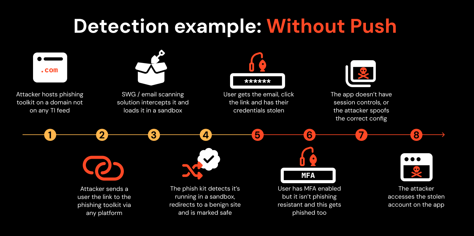 Identity attack detection without Push