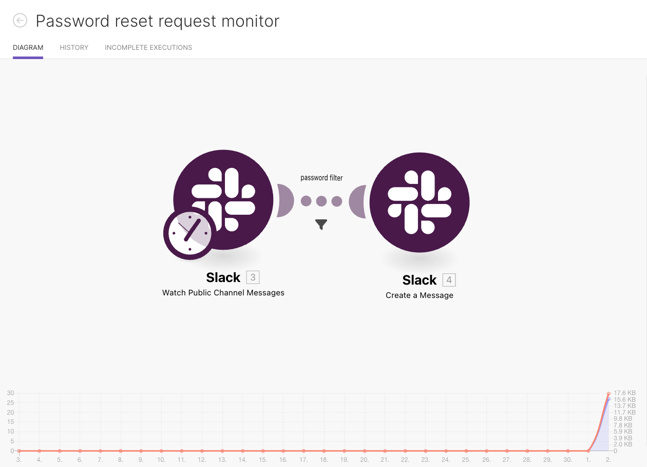 Slack phishing 2: monitor for keywords