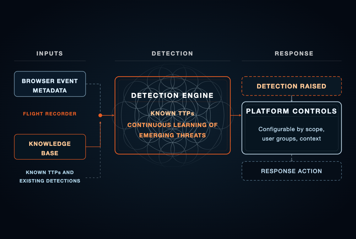 Detection engine diagram - agentic threat blog