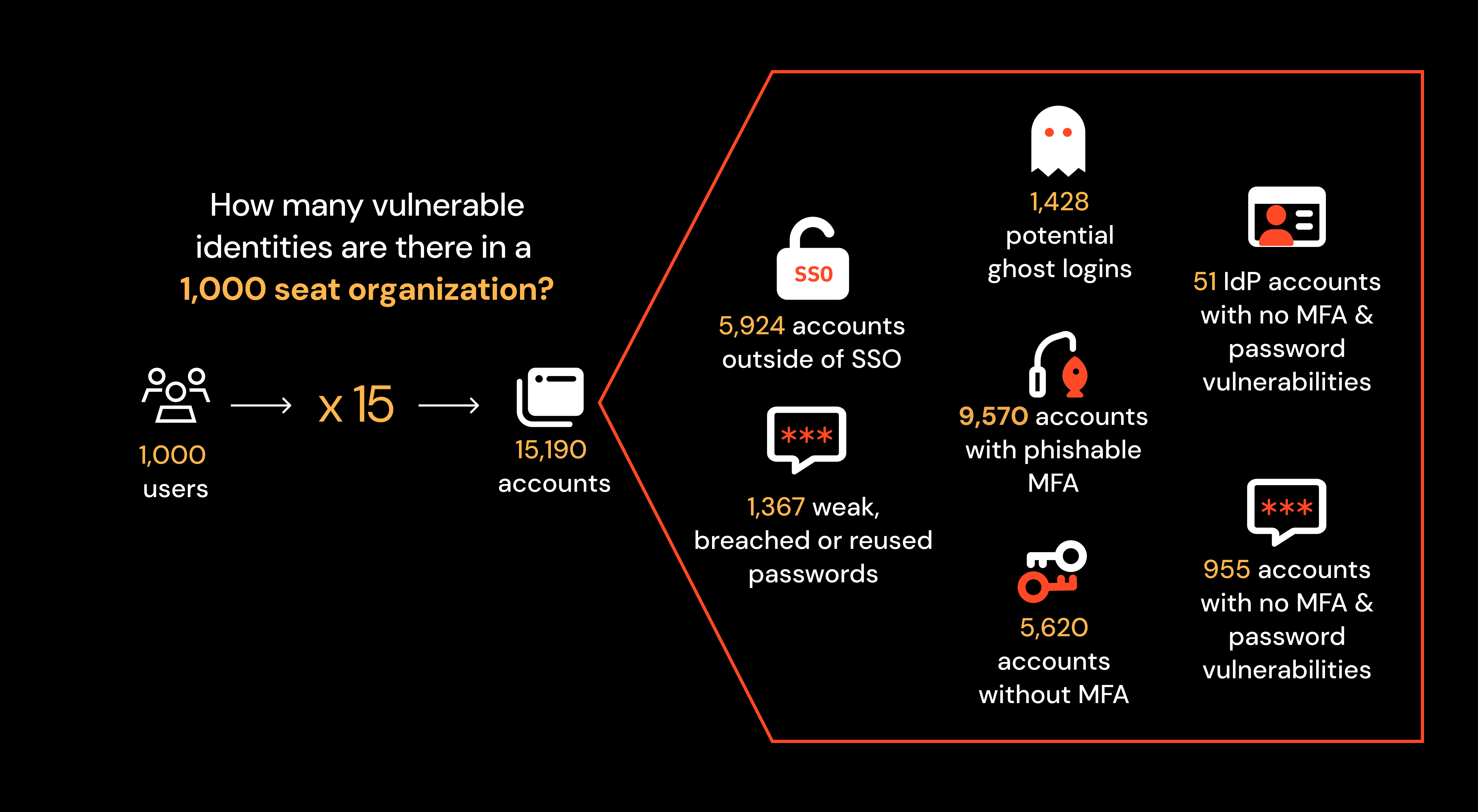 Infographic showing the identity vulnerability spread for a 1,000 seat organization