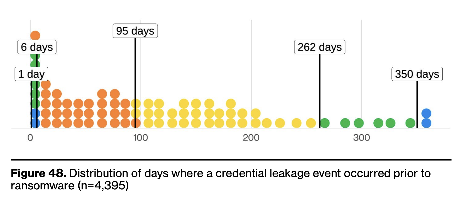 DBIR Figure 48 (p.45) — Credential leakage events prior to ransomware