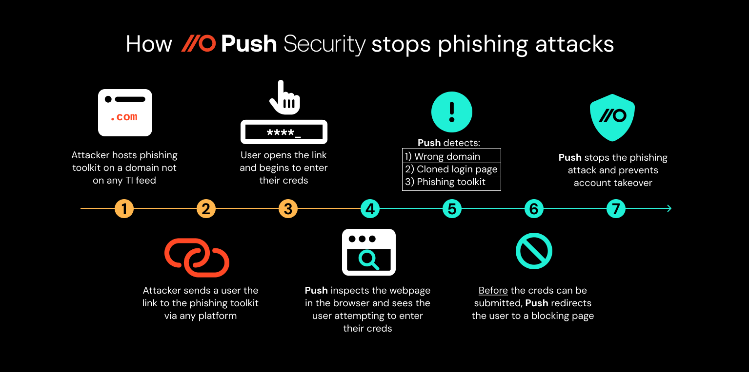 How Push stops phishing attacks