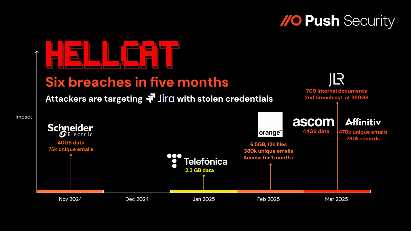 6 breaches in 5 months: Why attackers are targeting Jira with stolen credentials