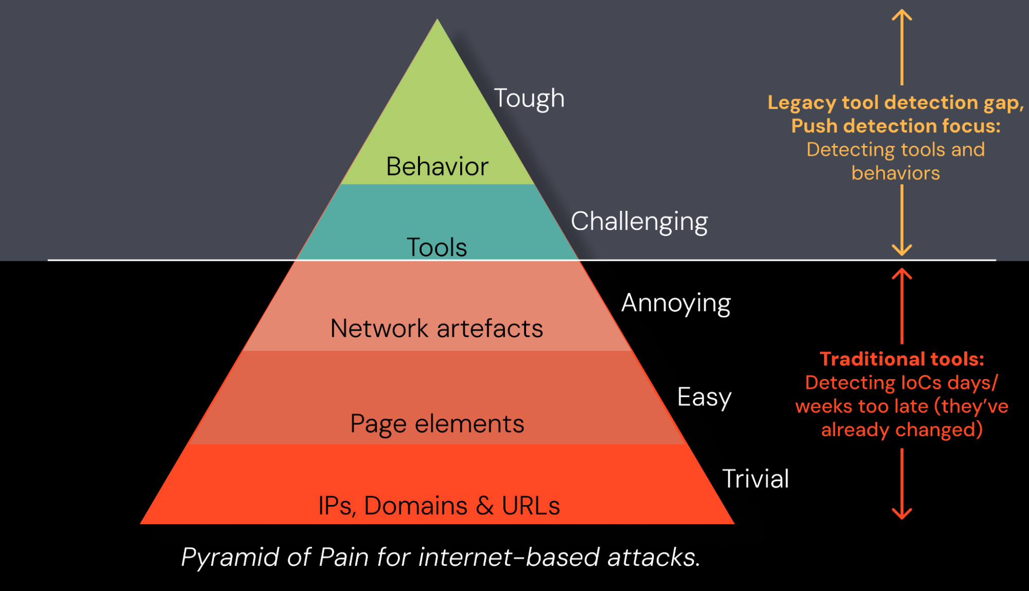 Pyramid of Pain for internet-based attacks