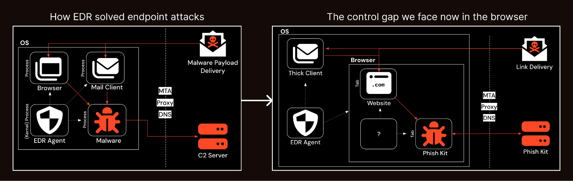 EDR solved endpoint attacks by getting deep visibility into OS-level processes and activity — we now face a similar visibility problem in the browser. 