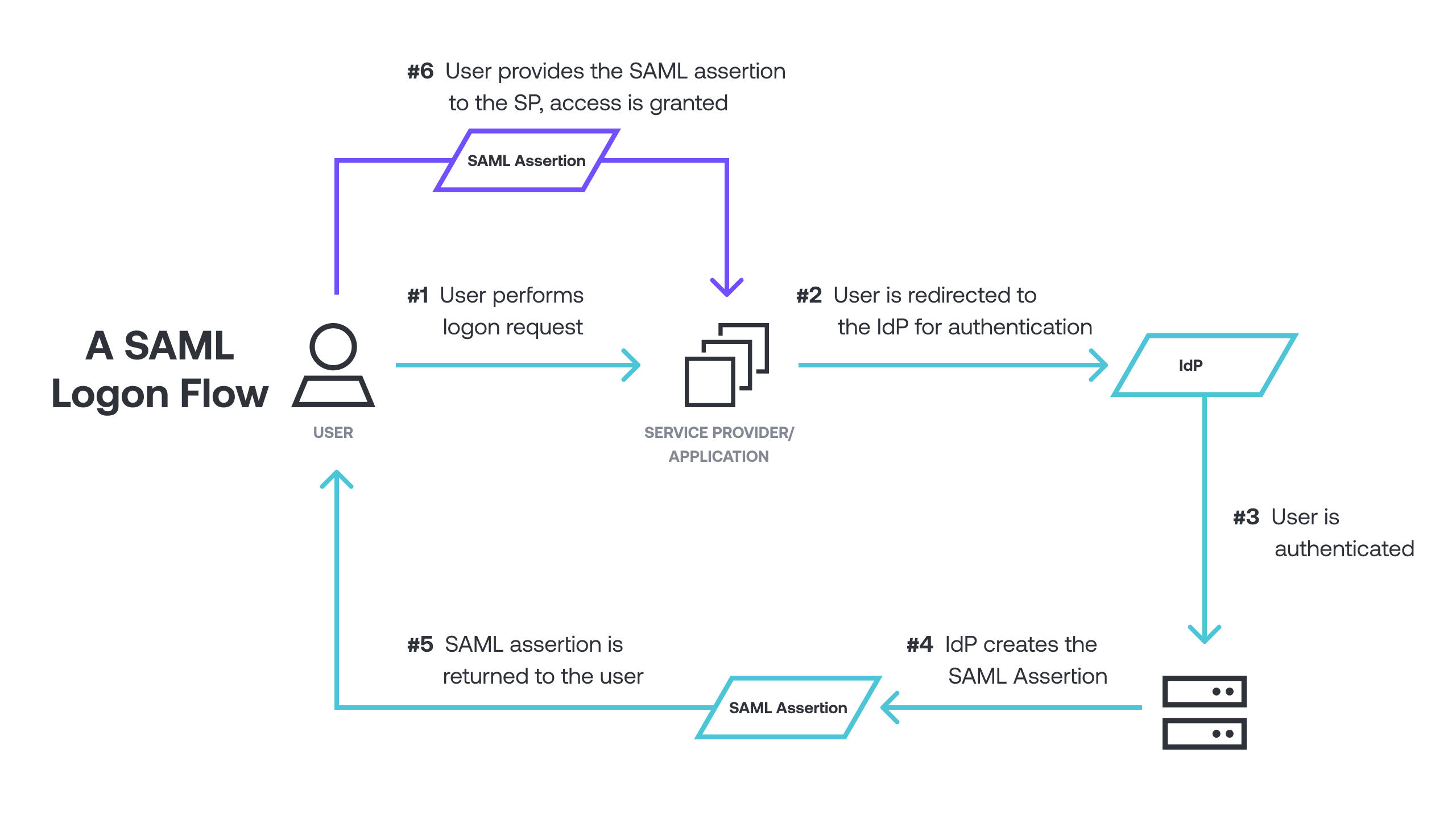 SAML auth flow