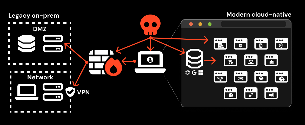 Attacks have shifted from targeting local networks to internet services, accessed through employee web browsers.
