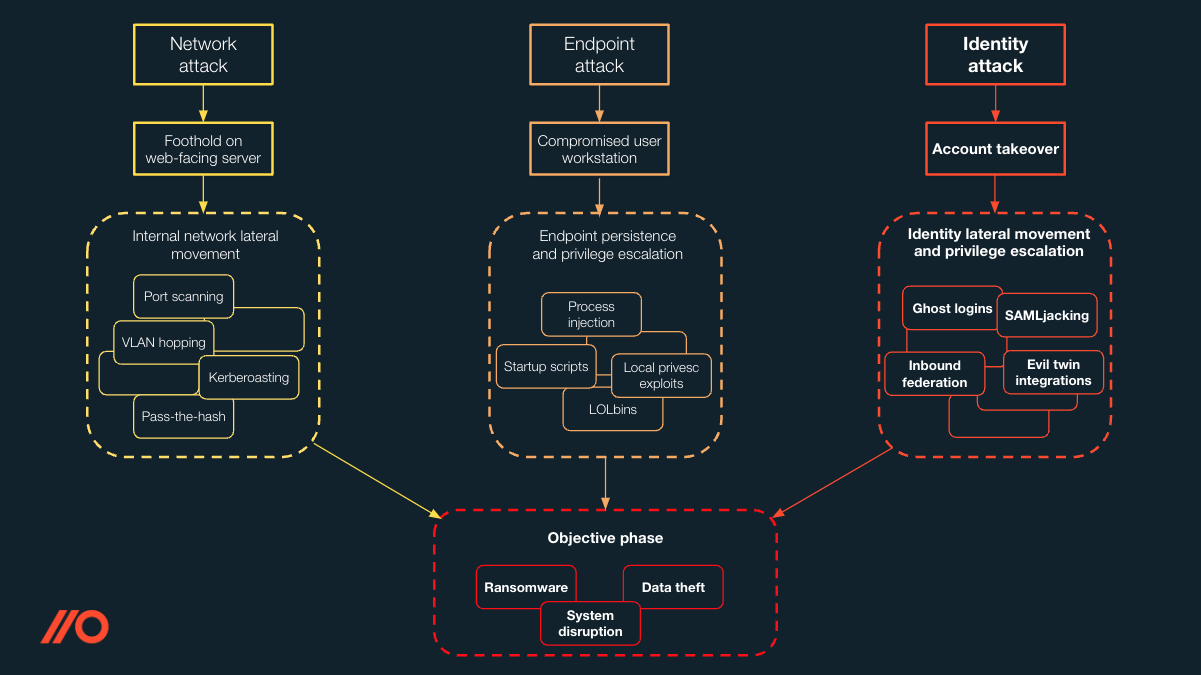 Comparing attack paths for identity, network, and endpoint attacks. 