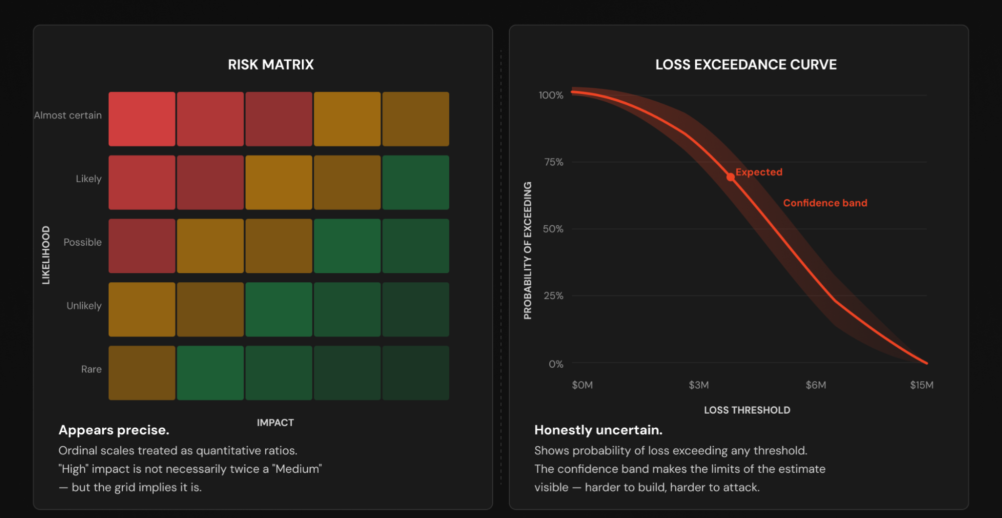 Risk Matrix-style risk modeling versus Loss Exceedance Curve.