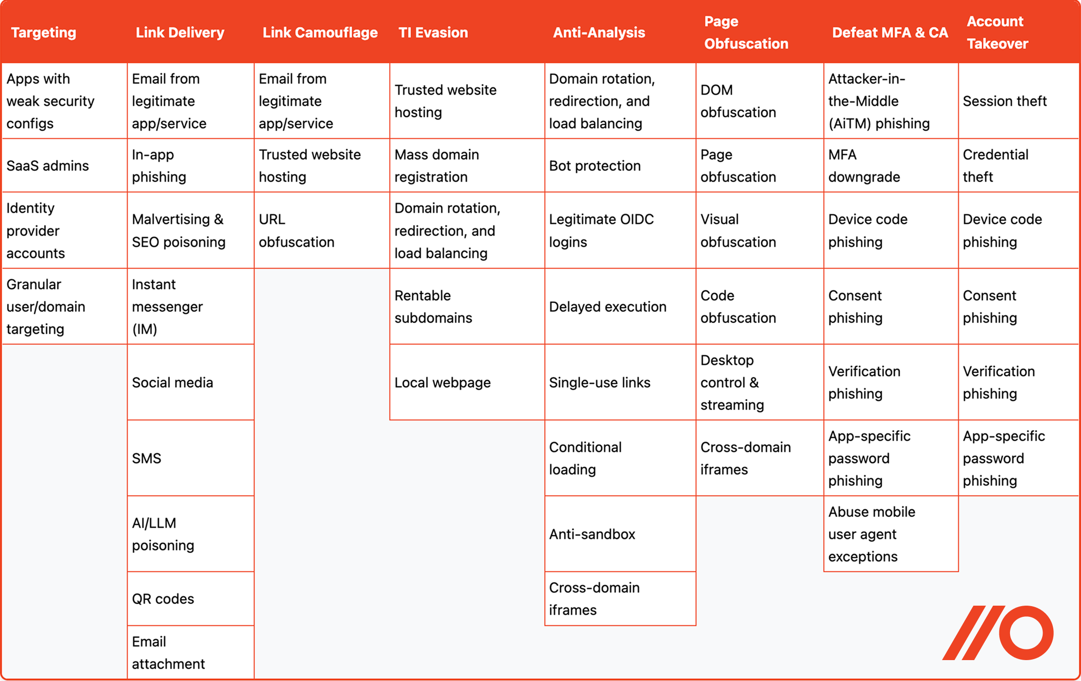 Phishing evasion techniques matrix
