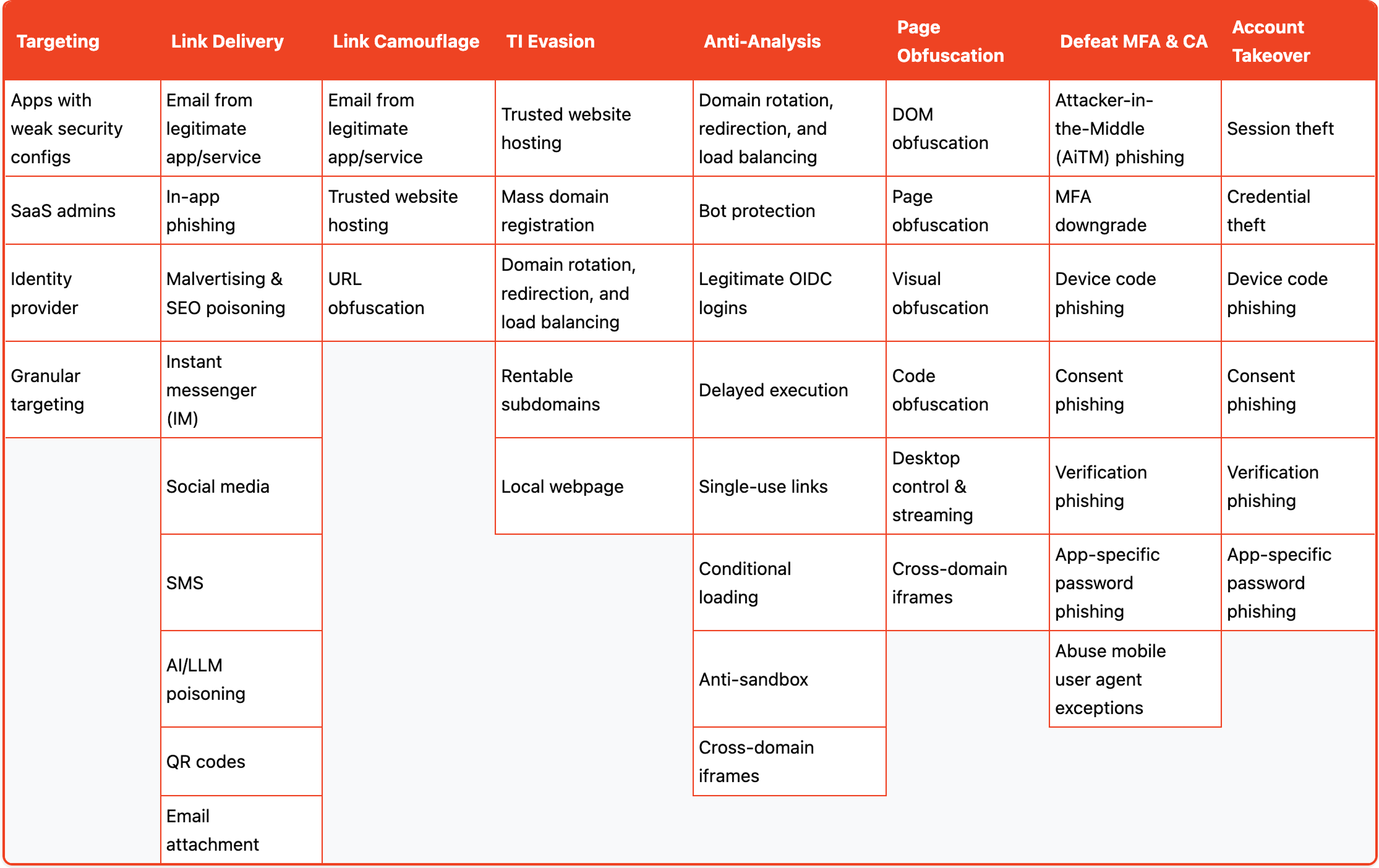 Phishing evasion techniques matrix