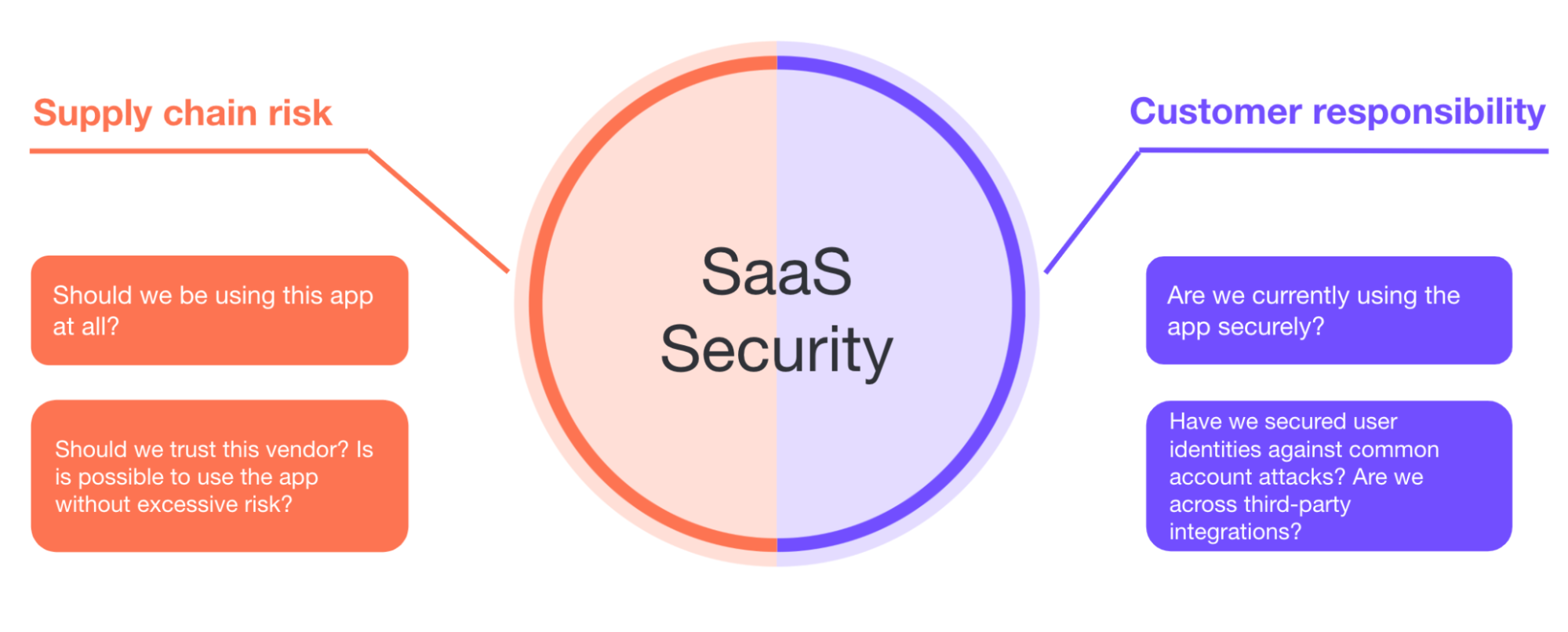 Two parts of SaaS security