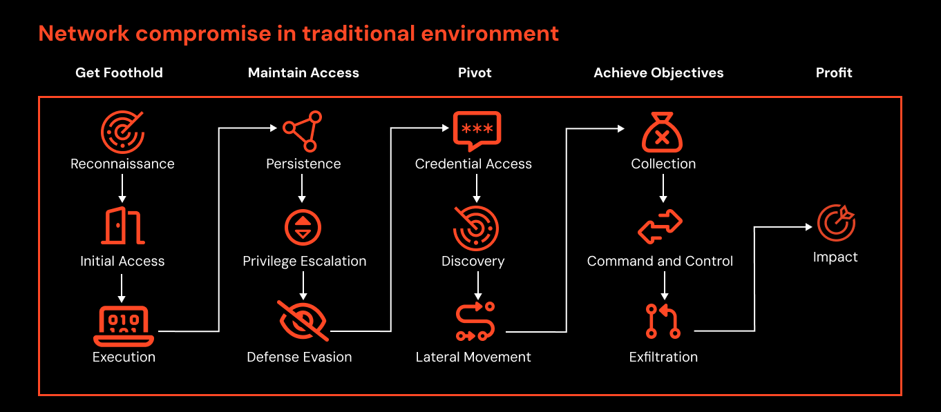 Network compromise in a traditional 'on-prem' environment