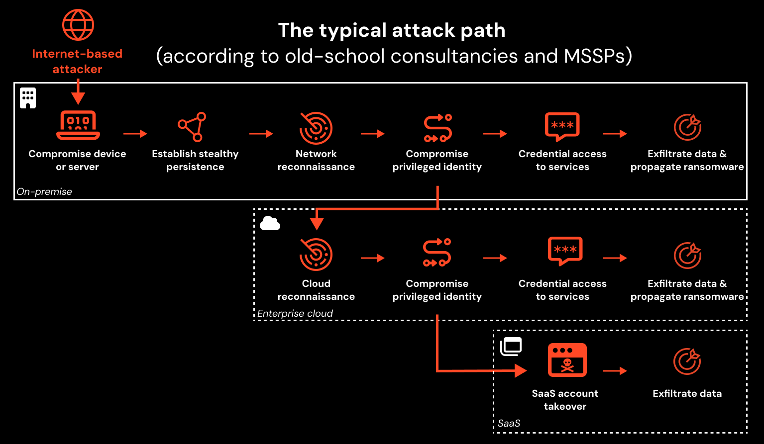 The typical attack path (according to old-school consultancies and MSSPs)