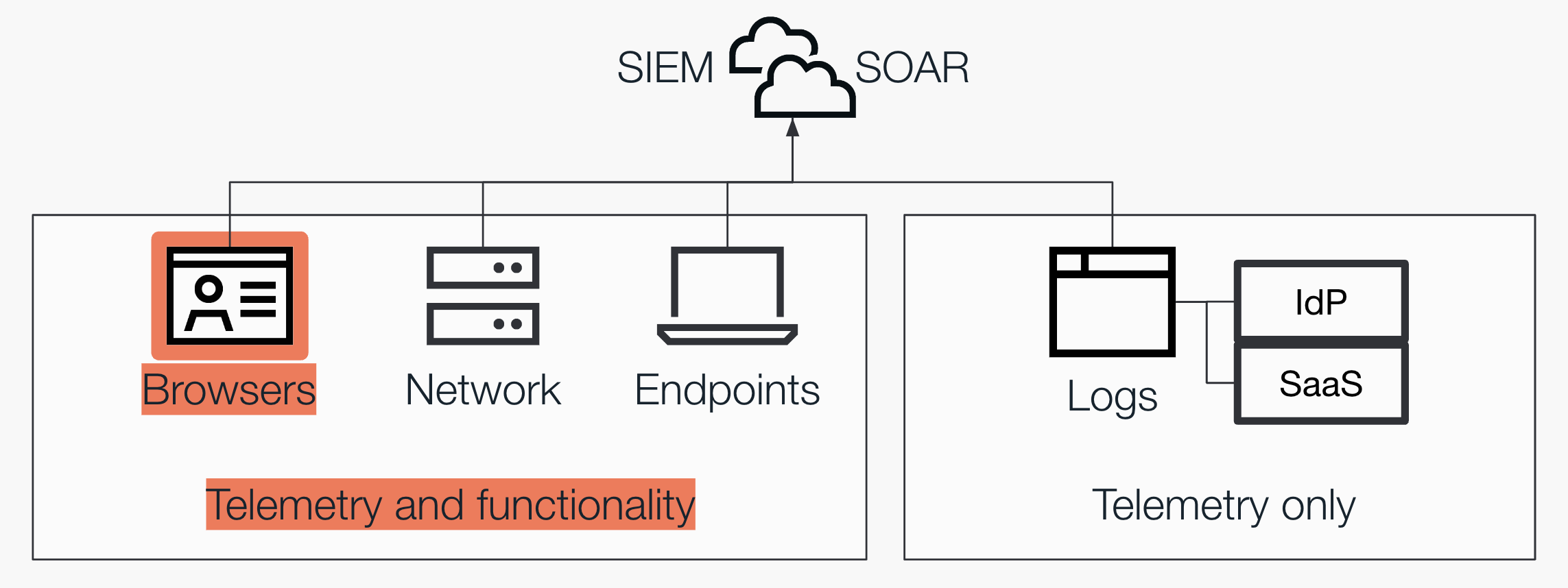 Image showing the role of browser telemetry in a threat detection model
