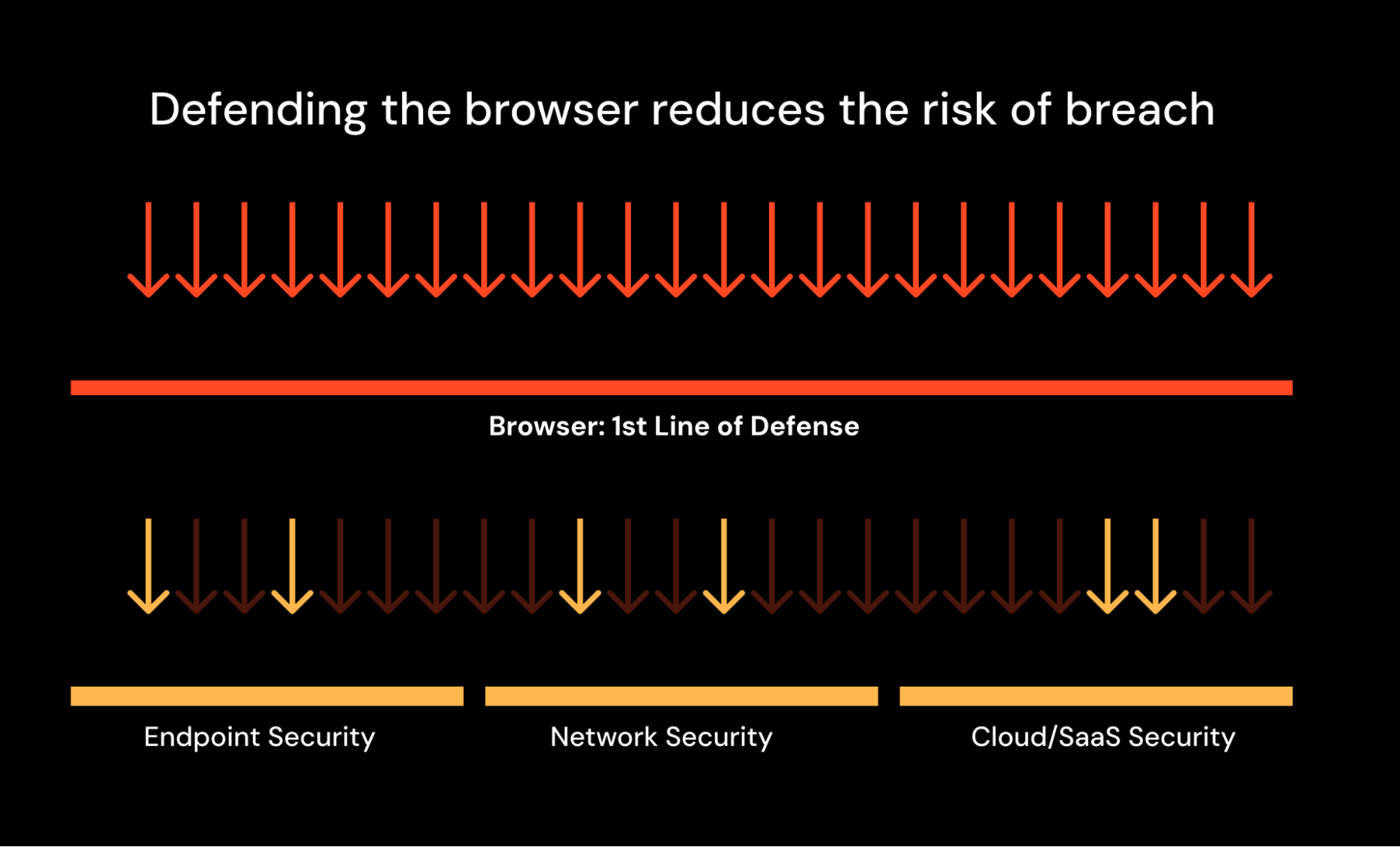Defending the browser reduces the risk of breach