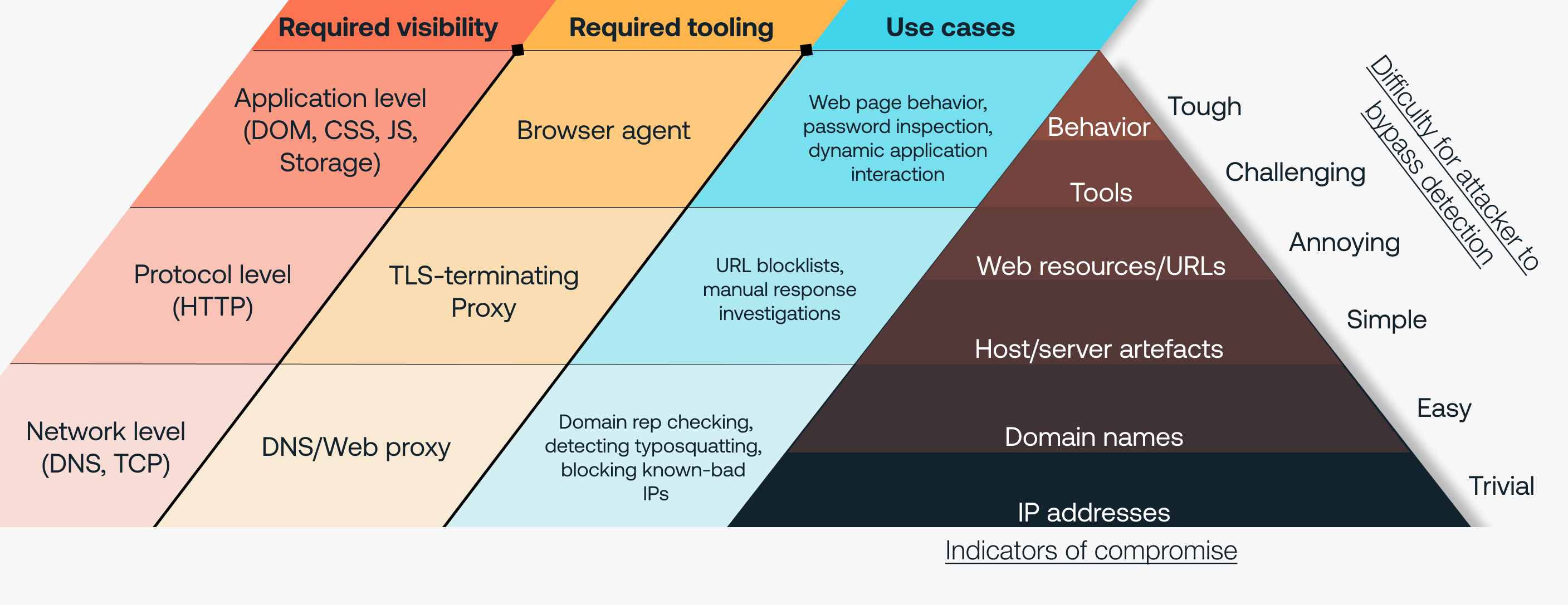 Pyramid of pain: Identity attacks edition