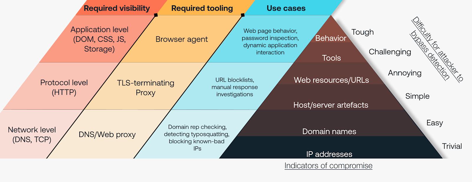 Our design philosophy: Detecting what matters