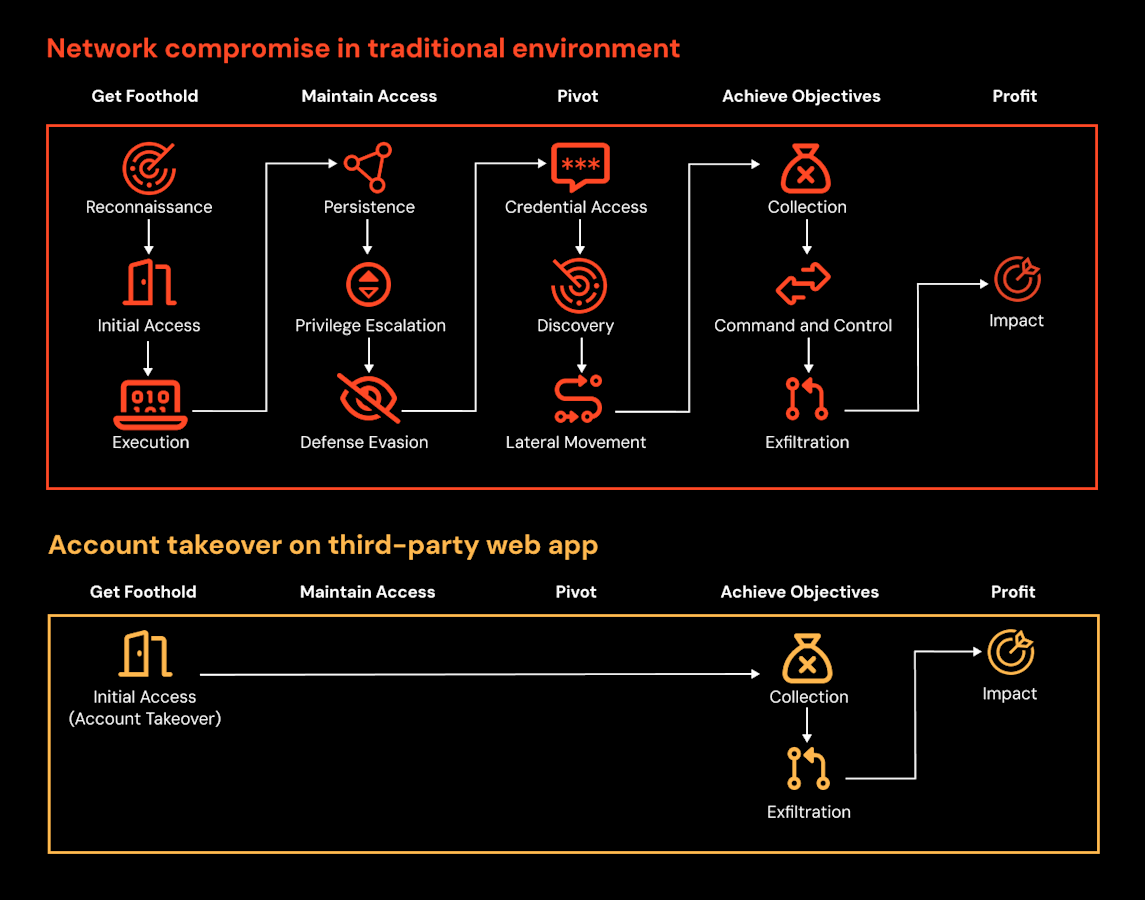 Shifting detection left for more effective threat detection