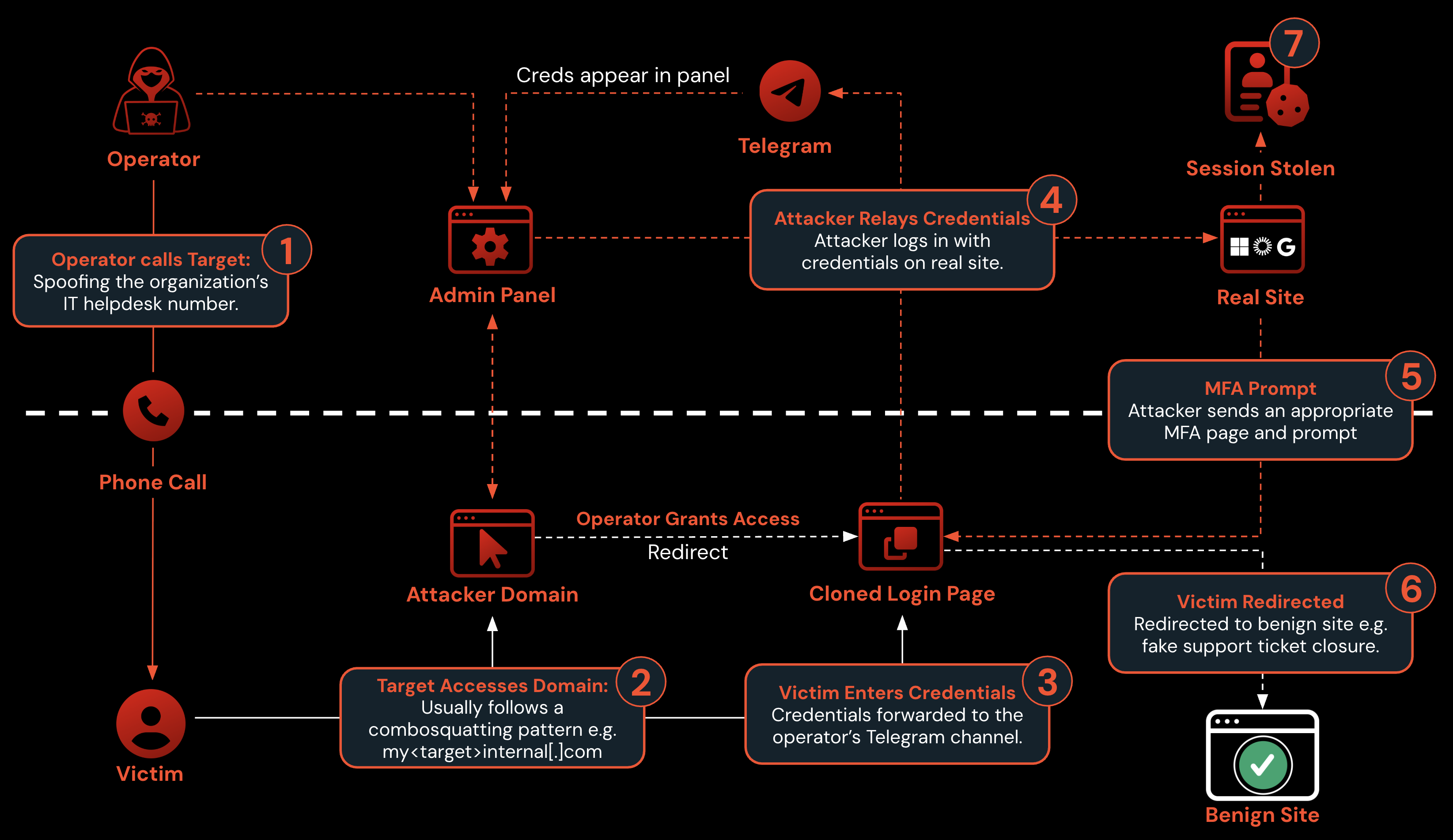 How the panel is operated during a phishing attack