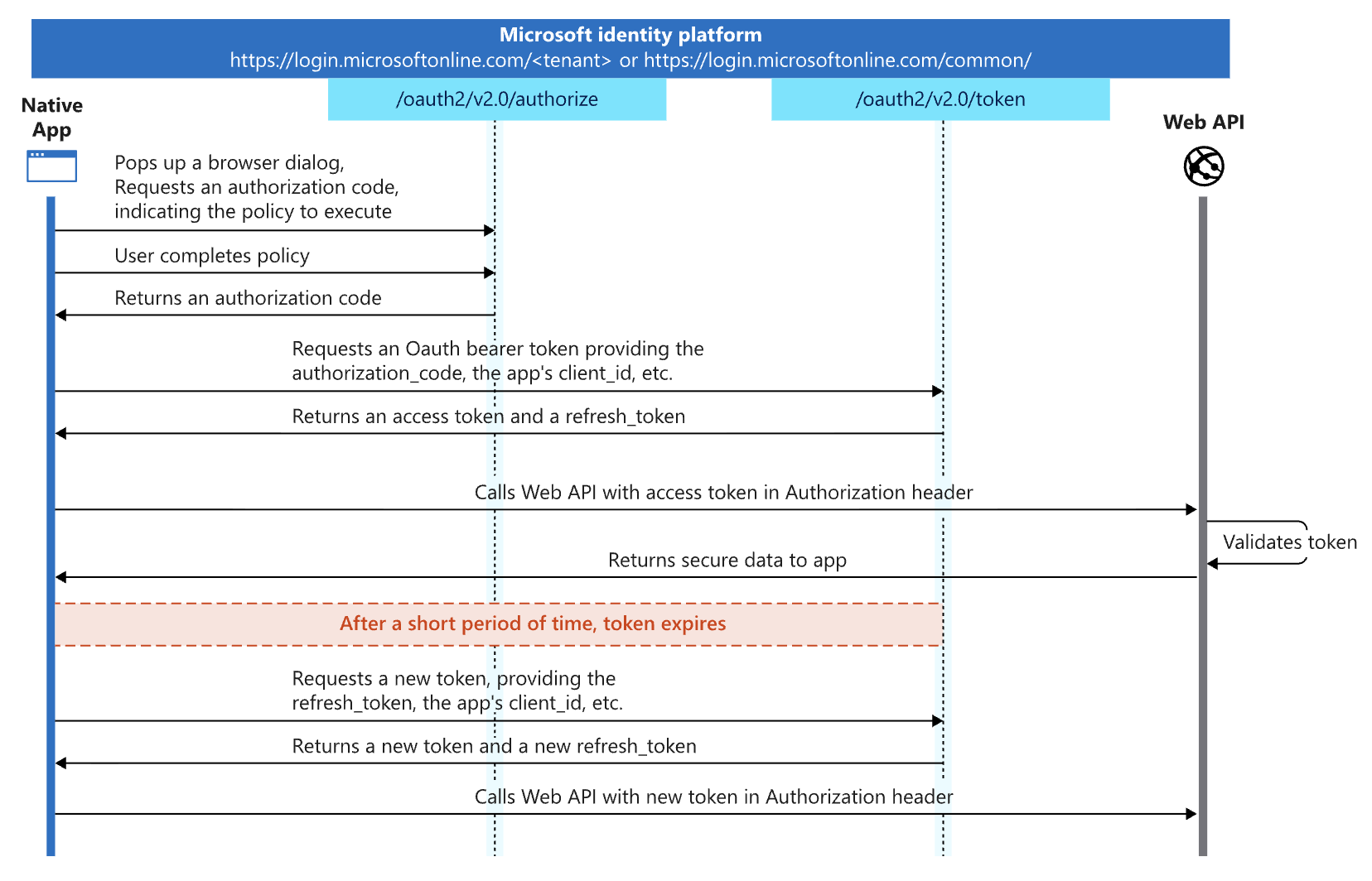 Authorization code flow in Microsoft apps.
