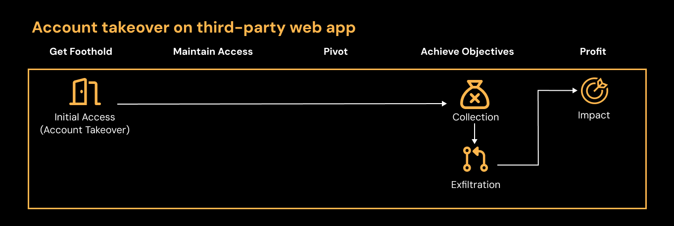 The average SaaS attack path involves direct in-app compromise following account takeover