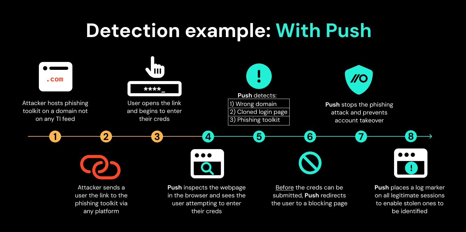 Identity attack detection with Push