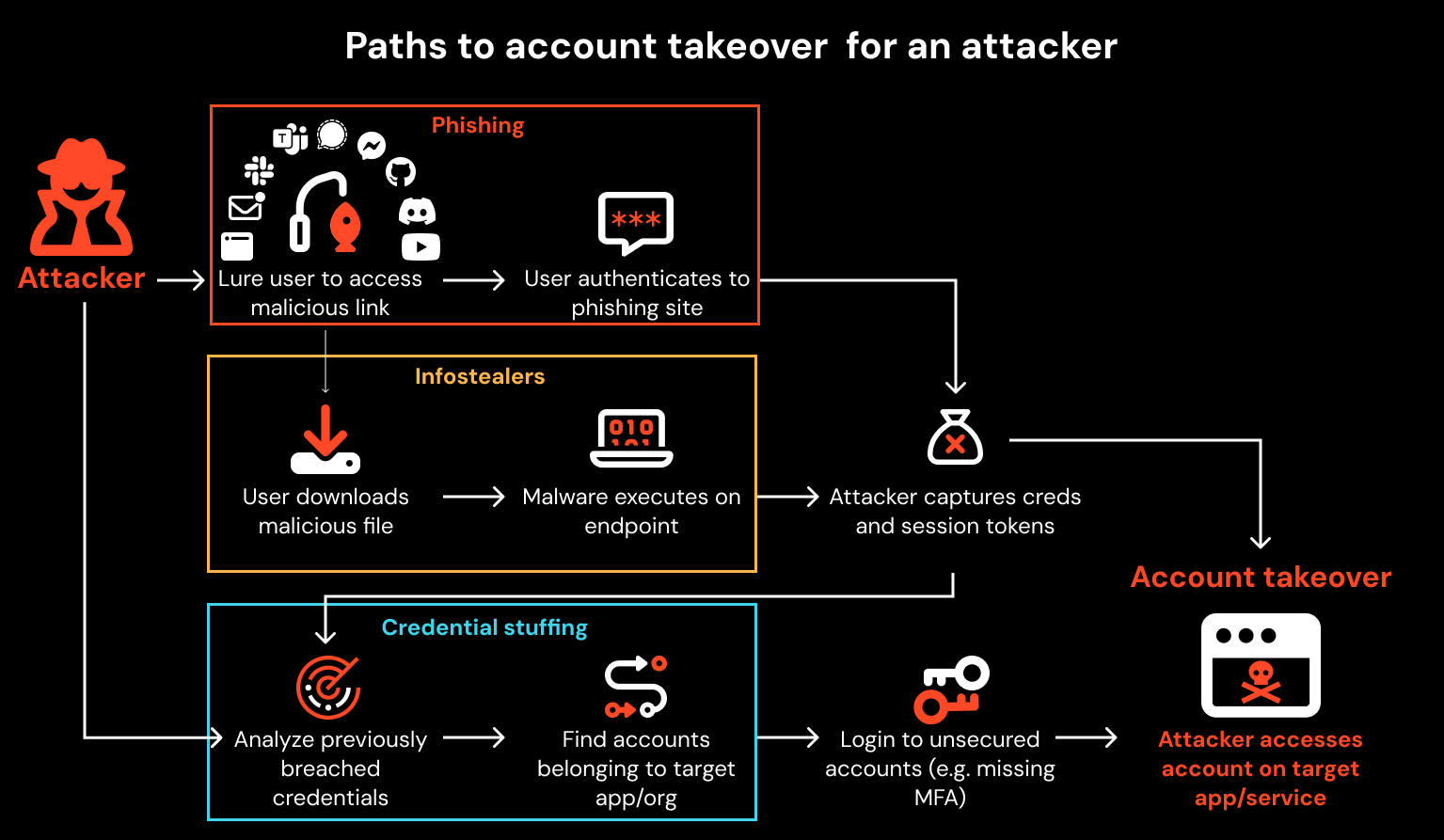 Paths to account takeover