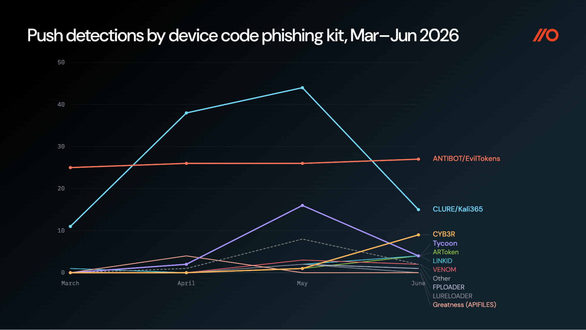 Detections by device code phishing kit. Kits are multiplying and fragmenting each month, with a long tail of kits not named here.