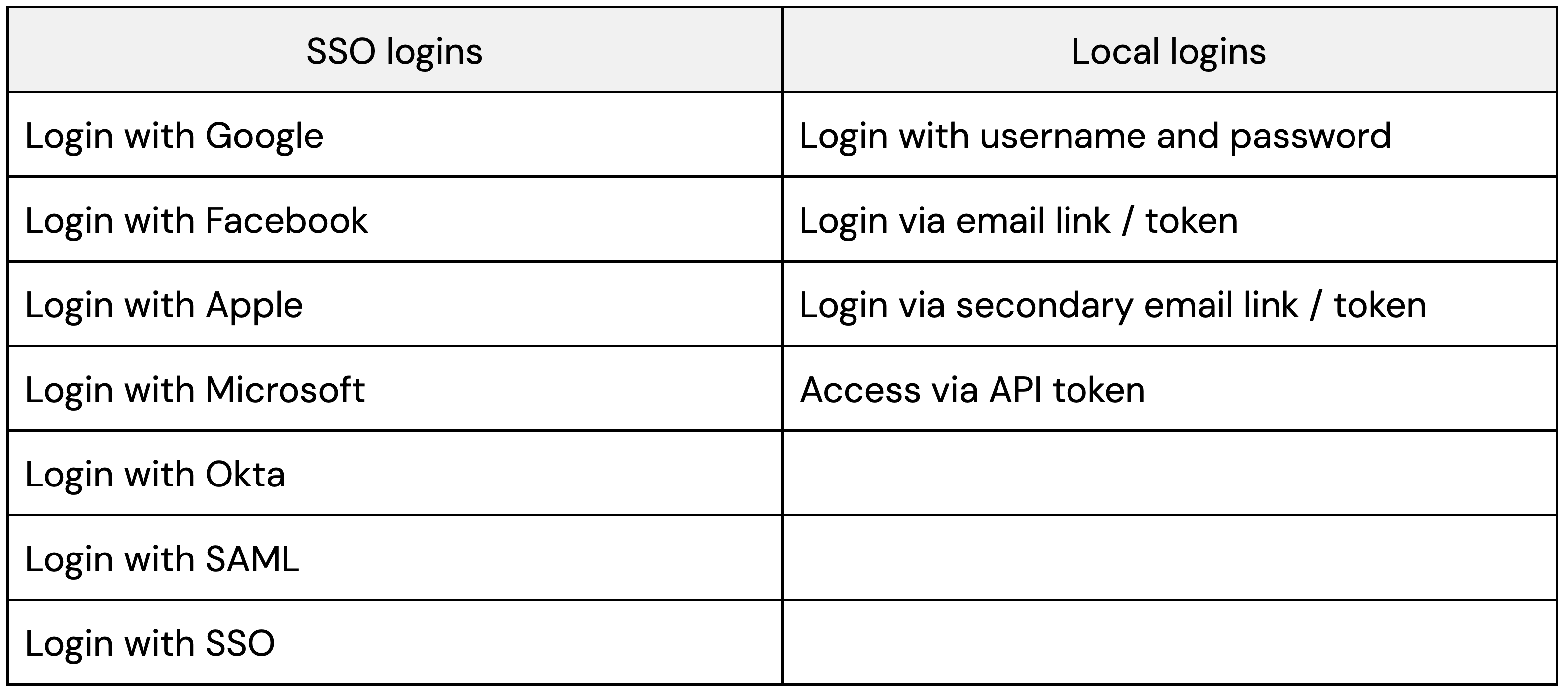 Table: Possible login methods (app-depending)