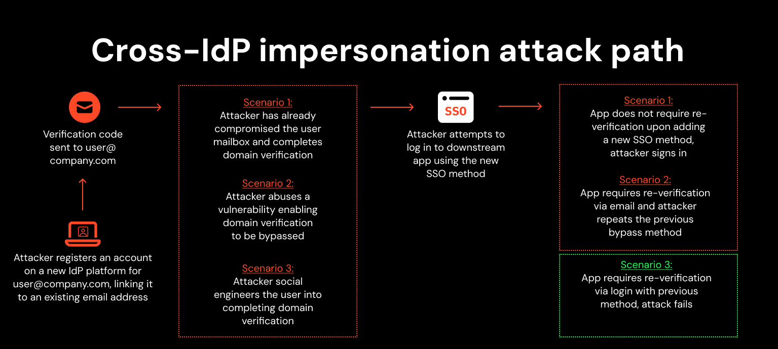 Generic cross-IdP impersonation attack path