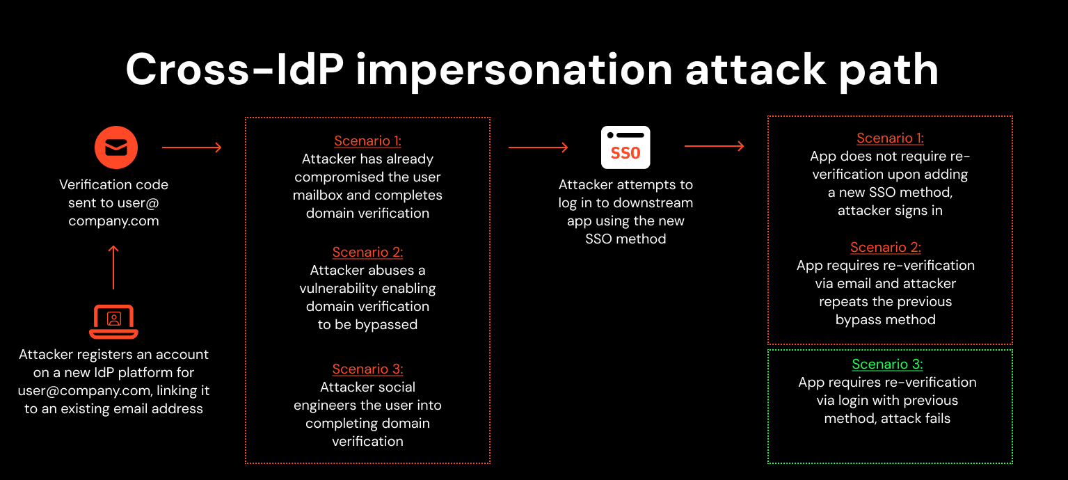 Cross-IdP impersonation: Hijacking SSO to access downstream apps