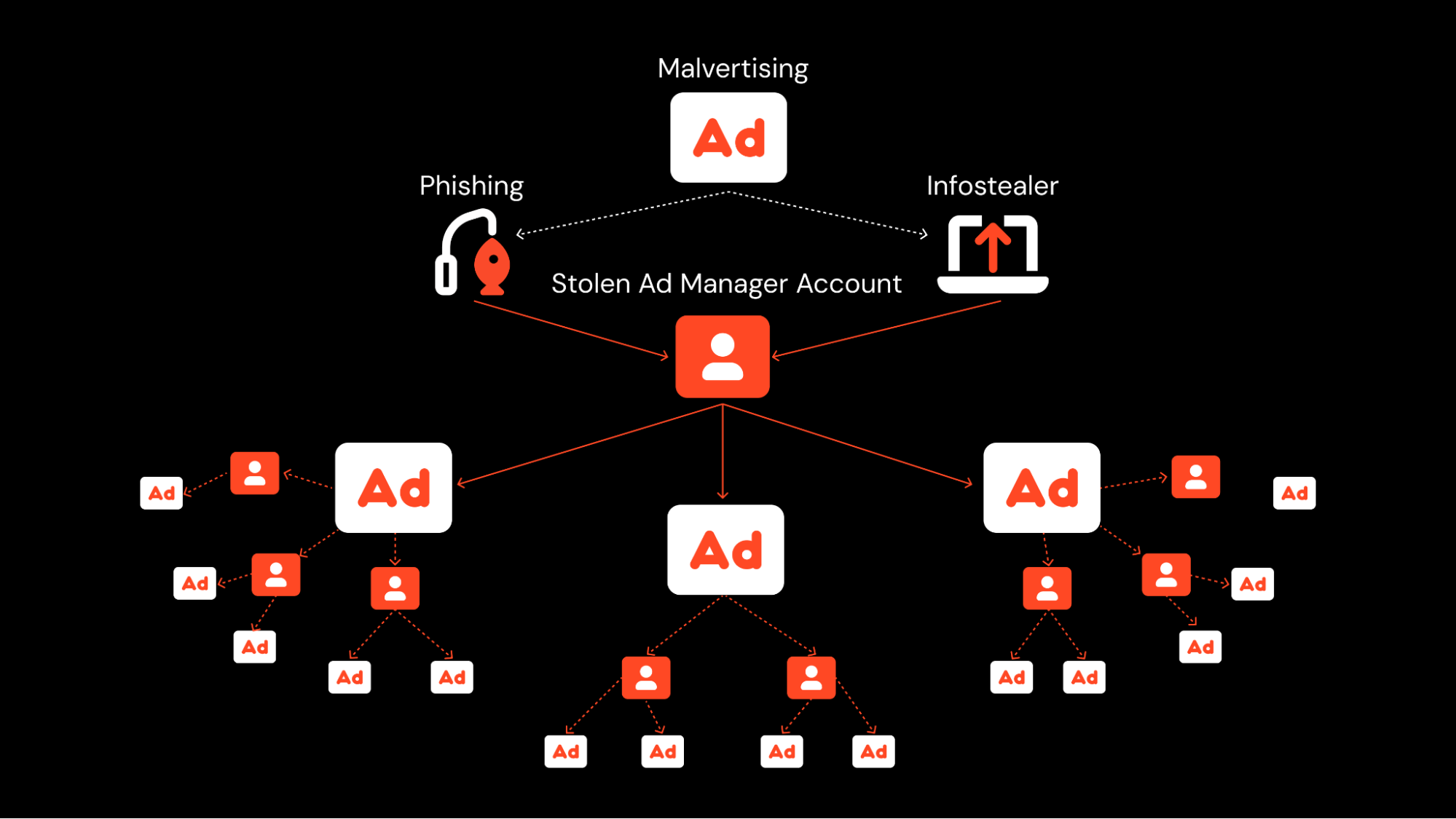 Propagation of malvertising